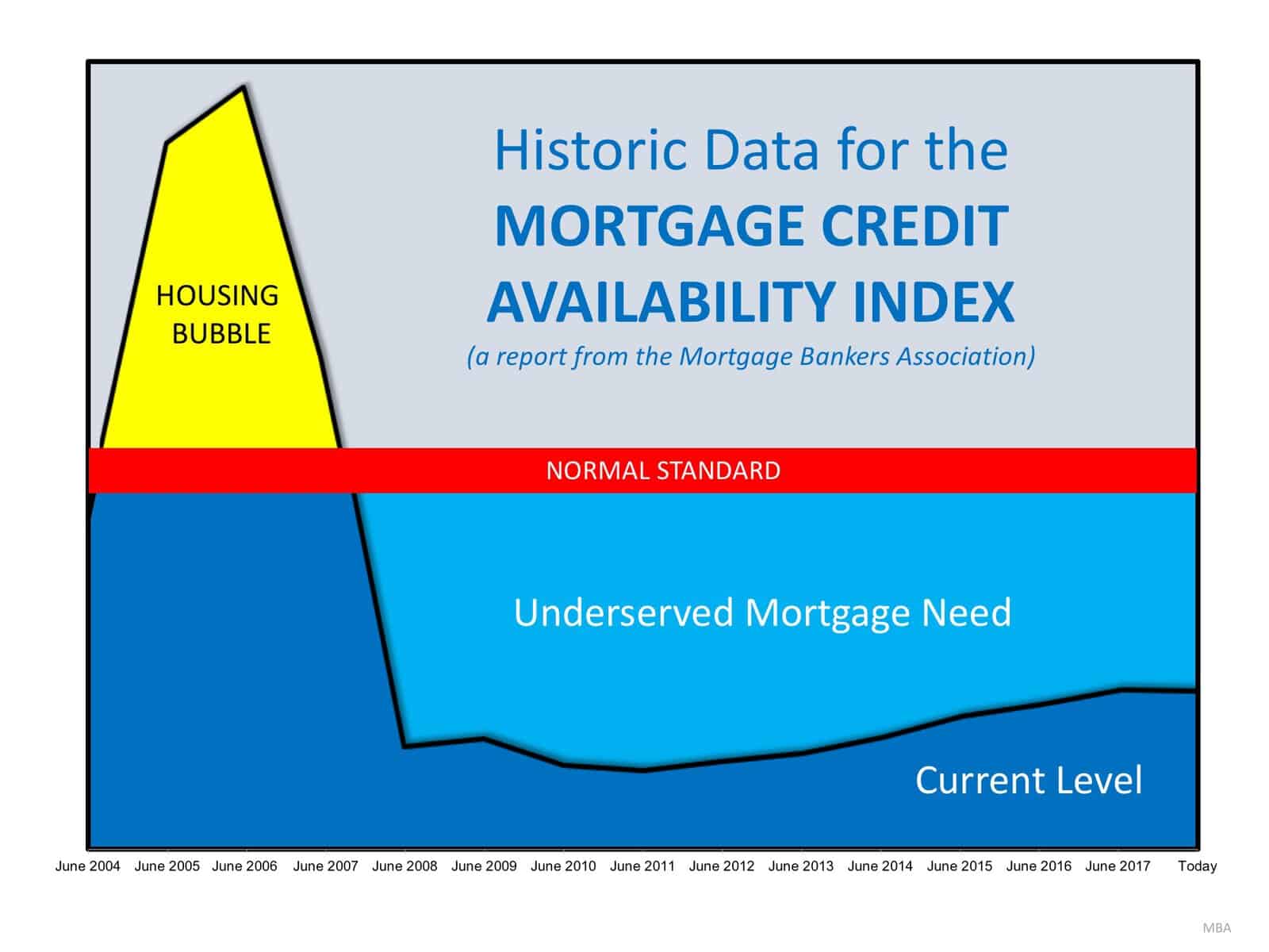 Are Lending Standards Too Loose…or Too Tight? | MyKCM