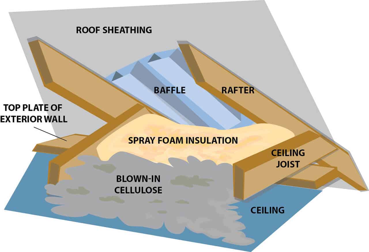 Foam insulation at eaves