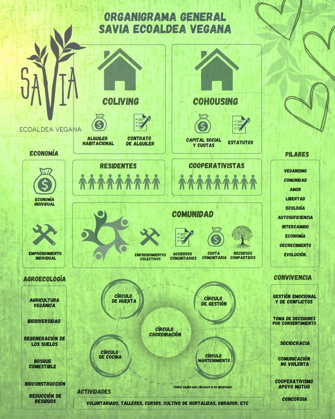 Global Ecovillage Network infographic showing sustainability, community, and cooperative living.