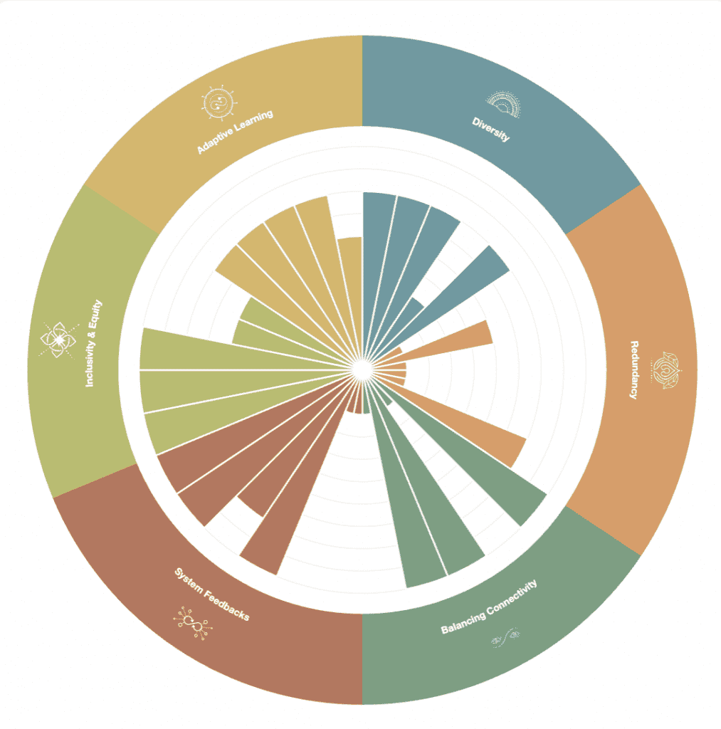 Circular diagram illustrating key sustainability principles of ecovillages.