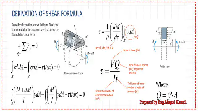 Pict 2-post 19- steel beam Derivation of shear formula.