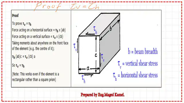 Pict 4-post 19- steel beam The proof of the relationship between vertical and horizontal stress for a beam.