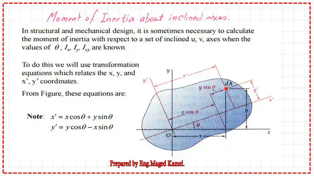 page-2-post-3-maximum- Derive the expression for Max And Minimum Moment of Inertia.