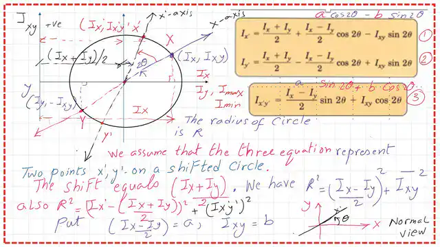 The radius value of the circle in terms of ix, iy, and ixy and also in terms of ix',Iy, and ix'y'.