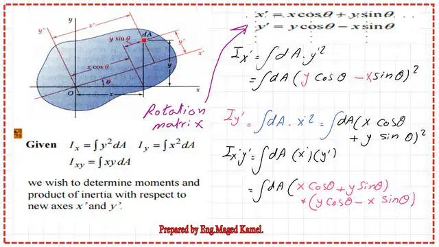 page-3-post-3-maximum- max and min-moment of inertia