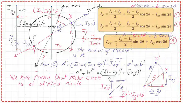 This proves that Mohr's circle of inertia is a shifted circle.