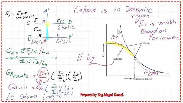 The derivation of the stiffness ratio for an inelastic column