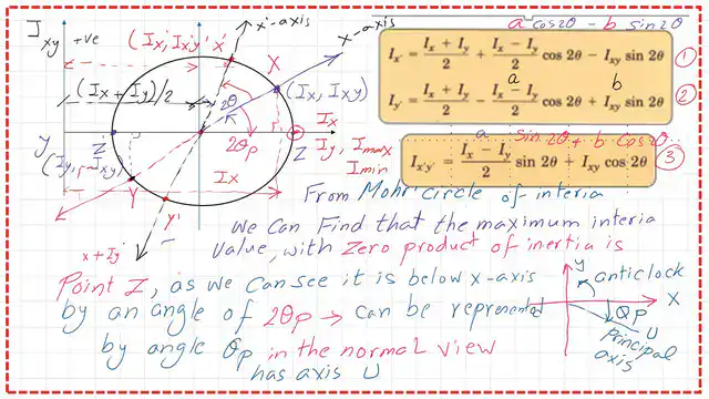 How to find the point of maximum inertia?