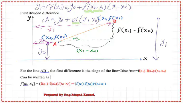 Newton first divided difference for a linear function