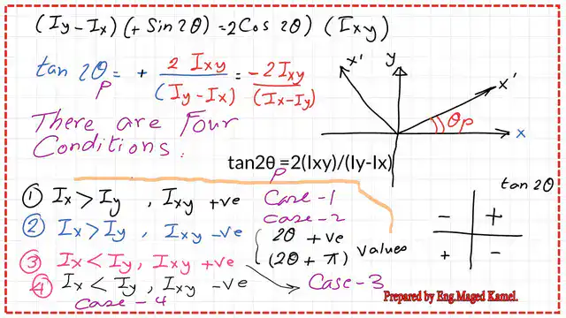 page-8-post-3-maximum- The different cases for the relations between Ix, Iy and Ixy.