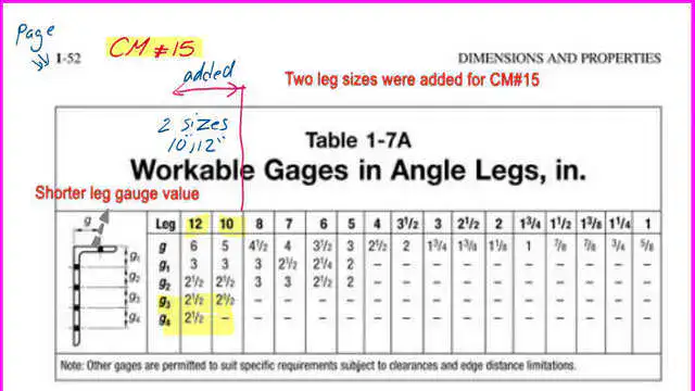 Table 1.7a for workable gages for angles legs in inches.