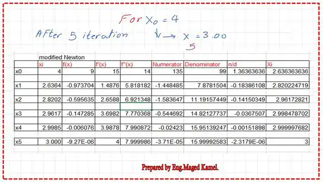 Pict-10-num-7a-numerical-posts Excel table for the different values of x for solved problem #8.