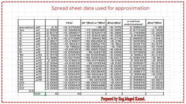An excel sheet for the different values of iterations.