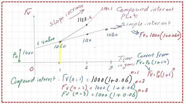 Solved problem – Graph of the investement based on both simple and compound