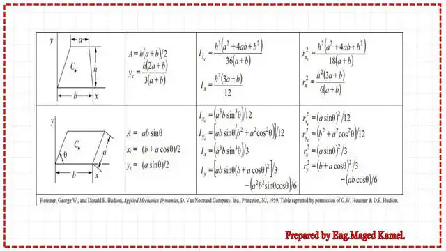 List of inertia for trapezoid and parallelogram