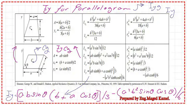 List of inertia for trapezoid and parallelogram