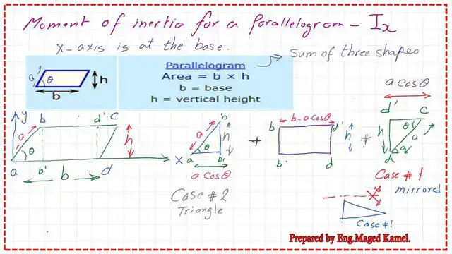 How to estimate inertia Ix for parallelogram?