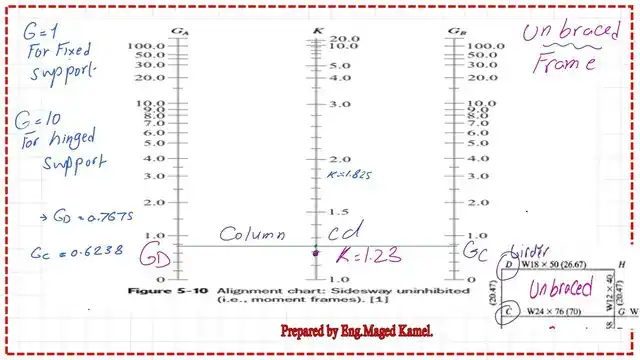 Solved problem 7-2, k value for colmn DC using Monograph.