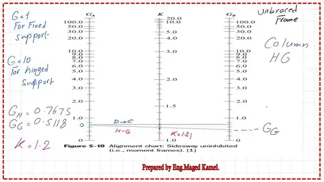 page-3-post-24-comp Solved problem 7-2 -K value for column HG, Using the Nomograph for the un- braced frame.