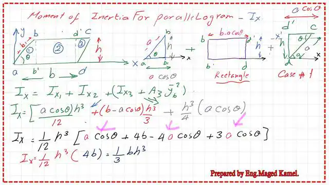 The final expression for inertia ix for a parallelogram.
