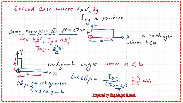 Mohr's circle of inertia-second case.