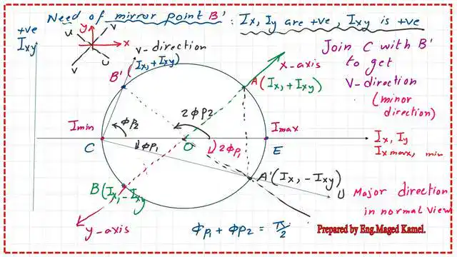 The radius value for Mohr's circle of inertia -first case.