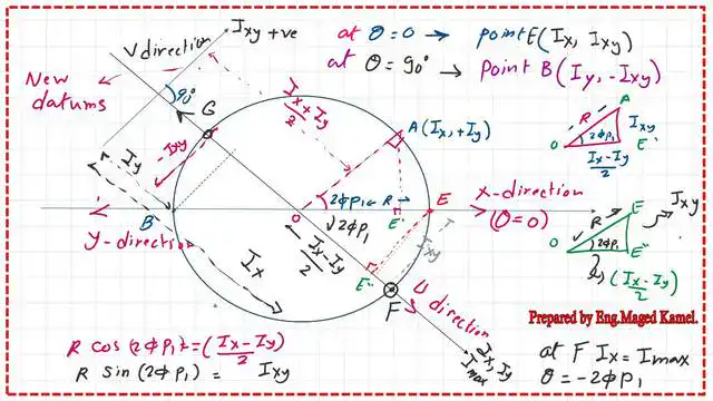 Orientation of x- axis and the U direction