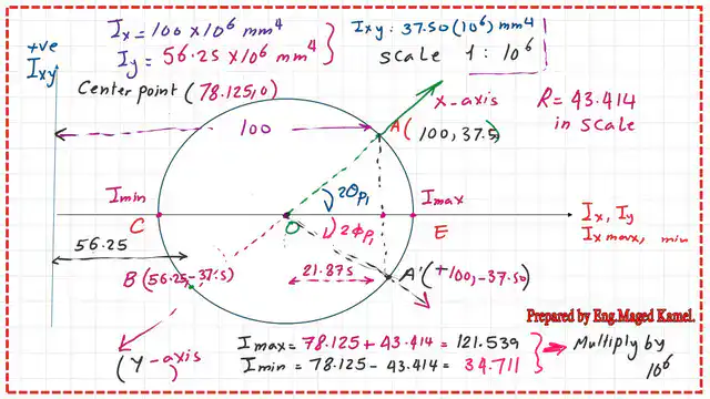 The Value of maximum and minimum moment of inertia.