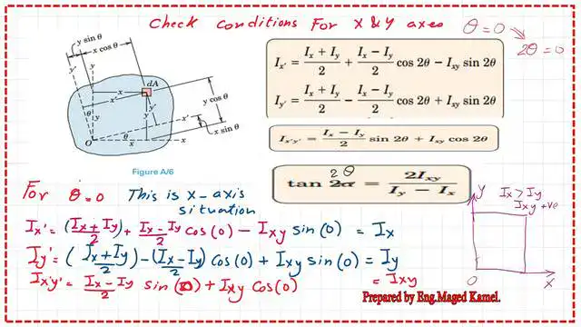 The value of Ix' is equal to Ix in Mohr's circle of inertia- first case for point A.