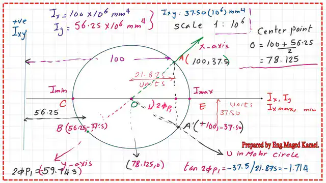 The direction of the principal axis U