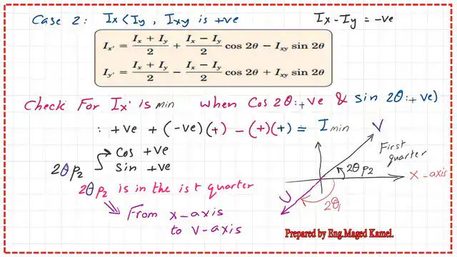The case where Ix' is minimum.