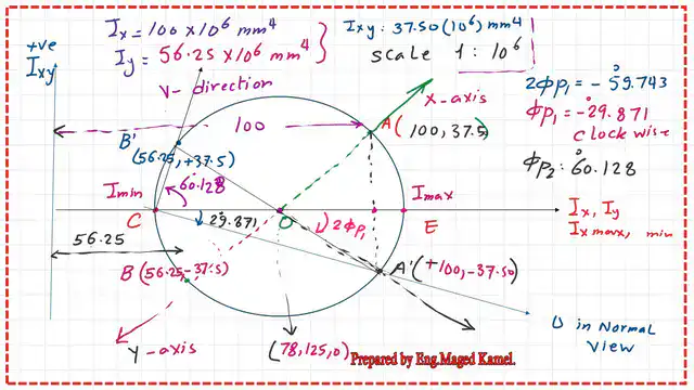 The direction of U in the normal view.
