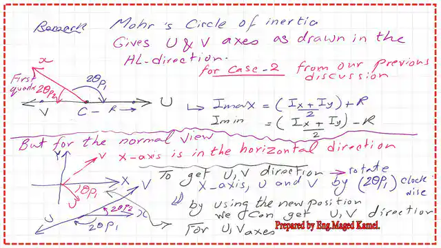 The U and V axes in the normal view.