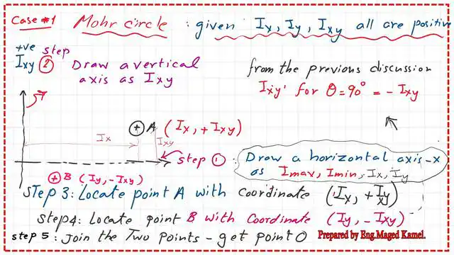 The steps to draw Mohr's circle of inertia-first case.
