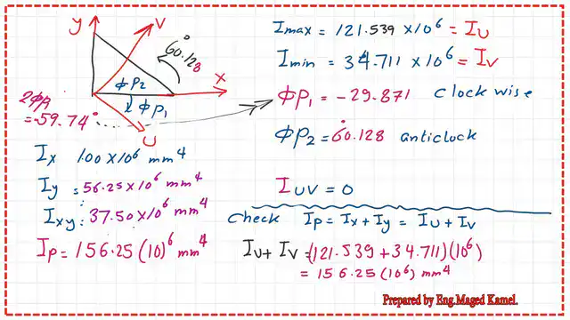 Verify the sum of inertia of Ix and Iy are the same as the sum of Imax and Imin.