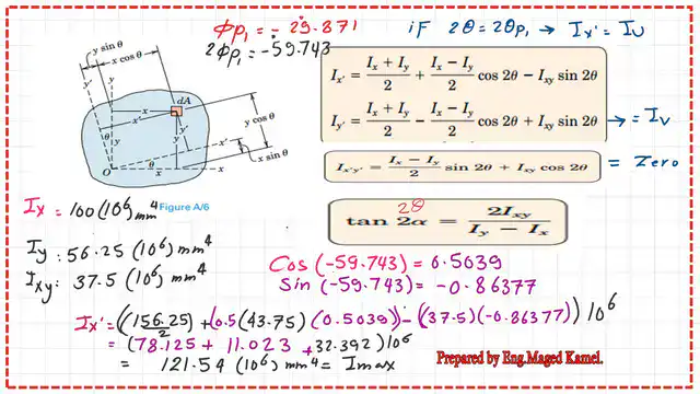 Check the value of Imax from the general equation.