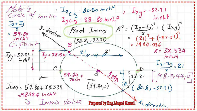 The value of the maximum moment of inertia.