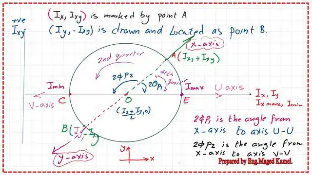 The orientation of the x-axis In Mohr's circle-first case.