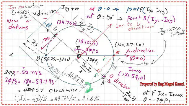 This is the direction of U considering the x-axis as horizontal.