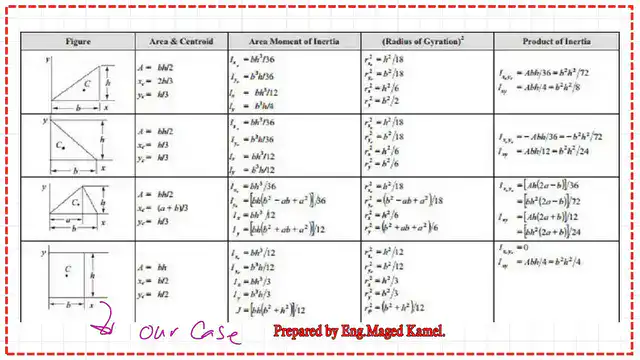 List of inertia values for different shapes.