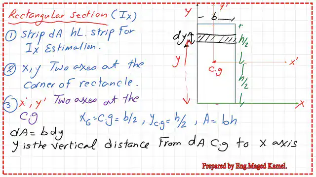 Ix for the rectangular section by a horizontal strip .