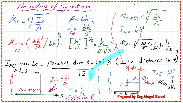 Radius of gyration about x-axis for the rectangular section about CG.