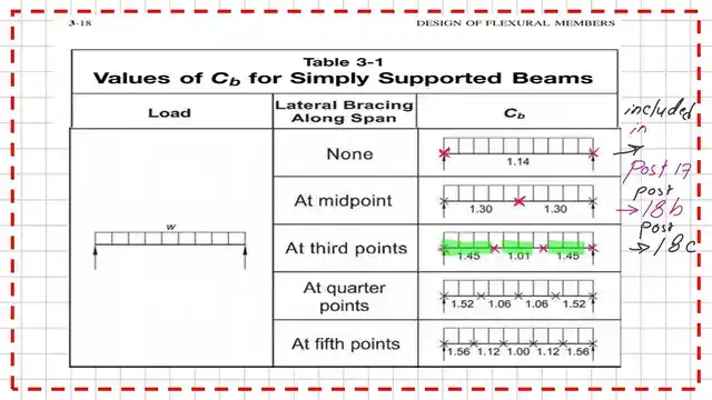 Cb value bracing at third points of a beam