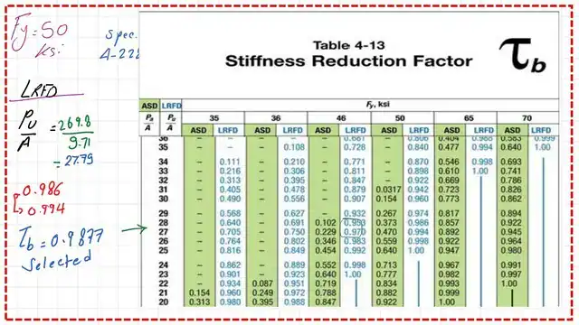 page-8-post-28-compression LRFD design Table 4-13 for stiffness reduction factor