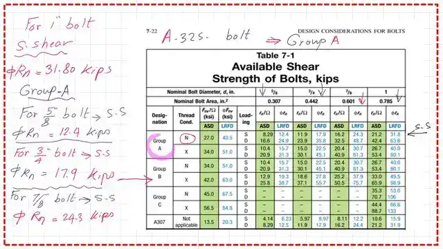 Table 7-1 for the available shear strength for bolts.