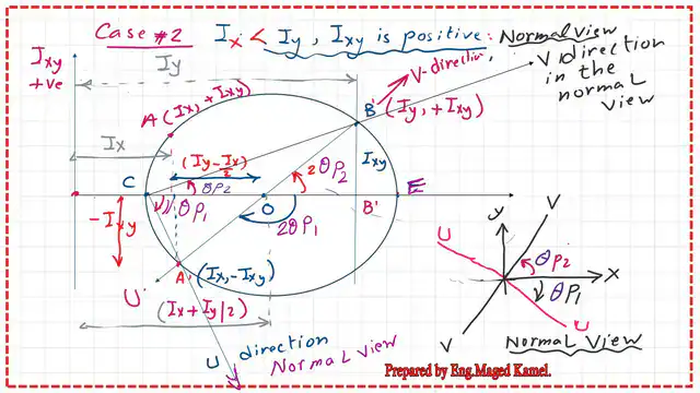 The U and V directions in the normal view.