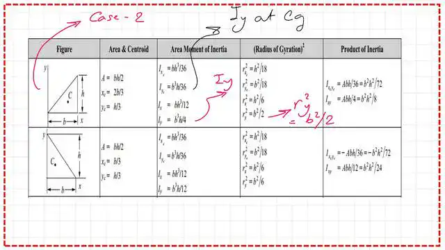 Pict-0-post-11-inertia List of inertia for plain shapes including inertia for a right- angle case 2.
