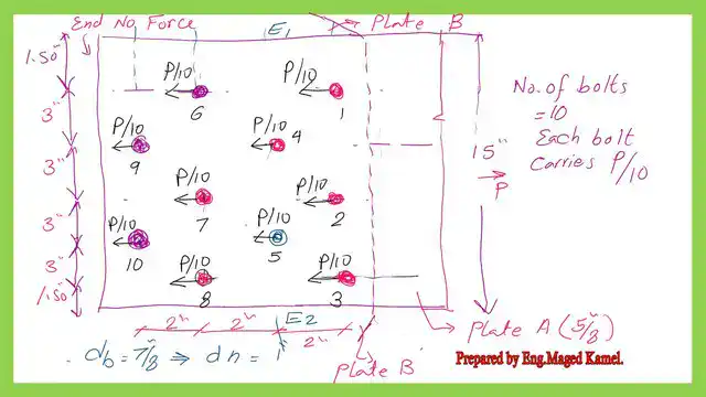 The free body diagram for bolts.