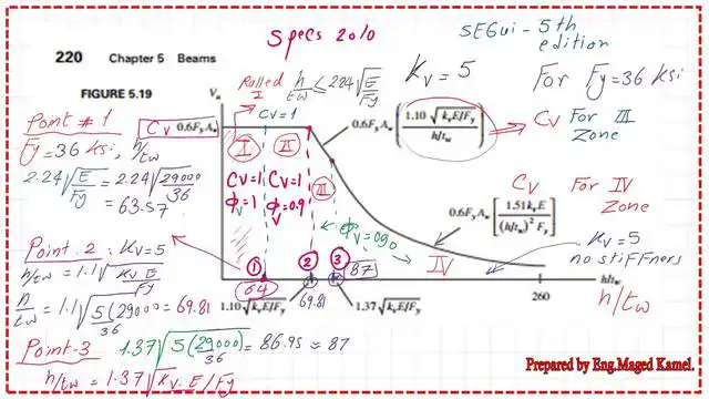 The relation between h/tw and the nominal shear for the different h/tw values based on Fy=36 ksi.