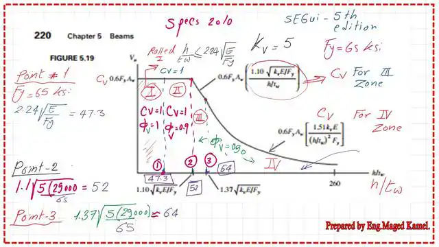 The relation between h/tw and the nominal shear for the different h/tw values based on Fy=65 ksi.